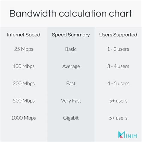bandwidth speeds chart.